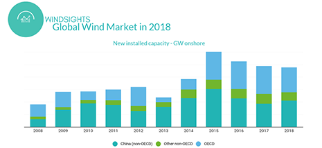 Global Gwec release - wind market 2018