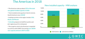 GWEC Regional Data Release – Americas