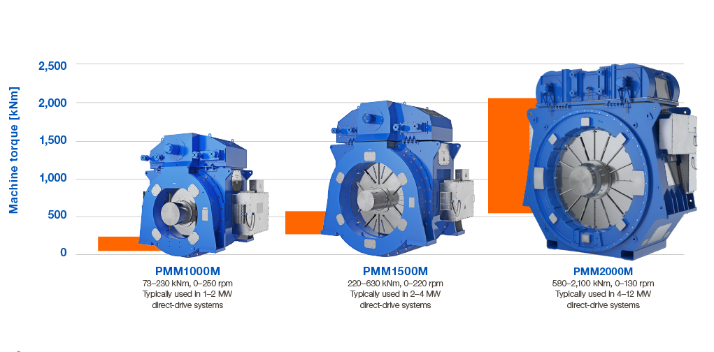 The Switch  Permanent Magnet Machines for Marine