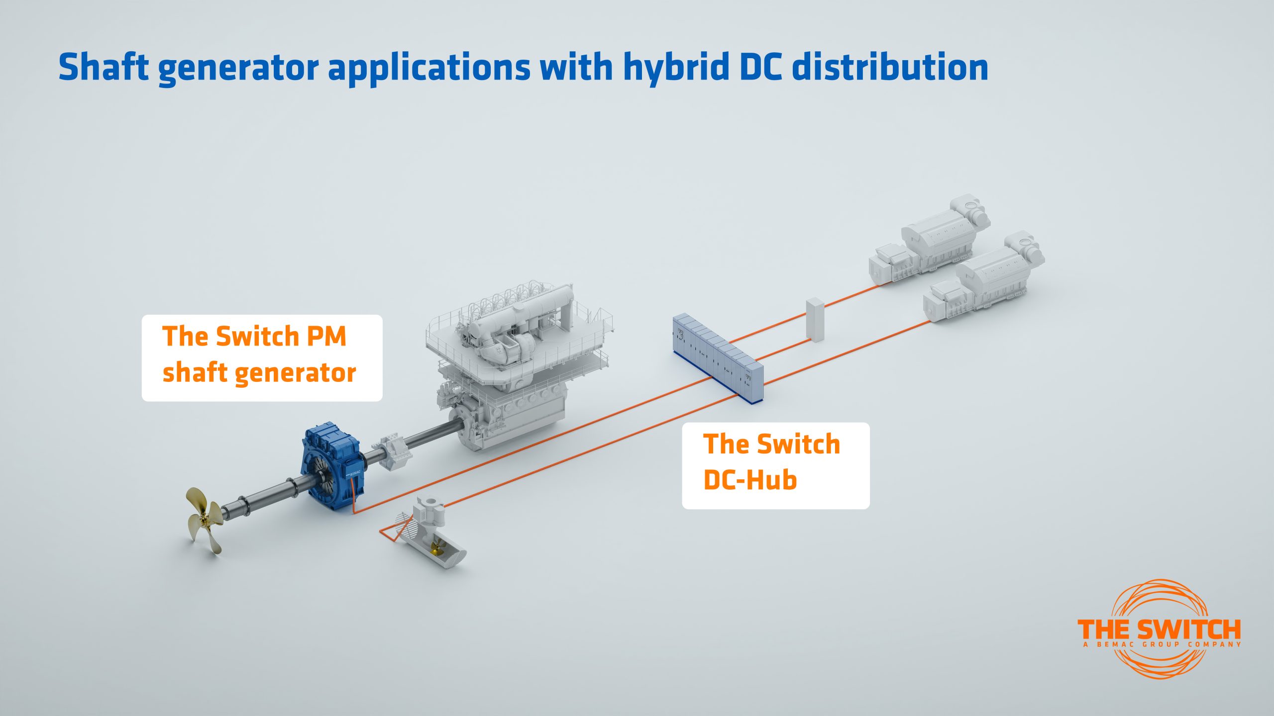 Infographic showing shaft generator system with hybrid DC distribution and labeled components: The Switch PM shaft generator and The Switch DC-Hub on a rail/ship/industrial setup.