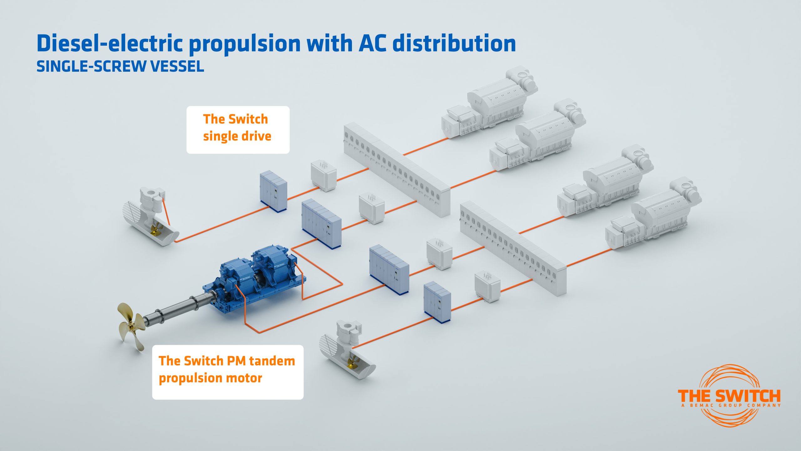 3D diagram of a diesel-electric propulsion system for a single-screw vessel, with orange cables and equipment labeled The Switch