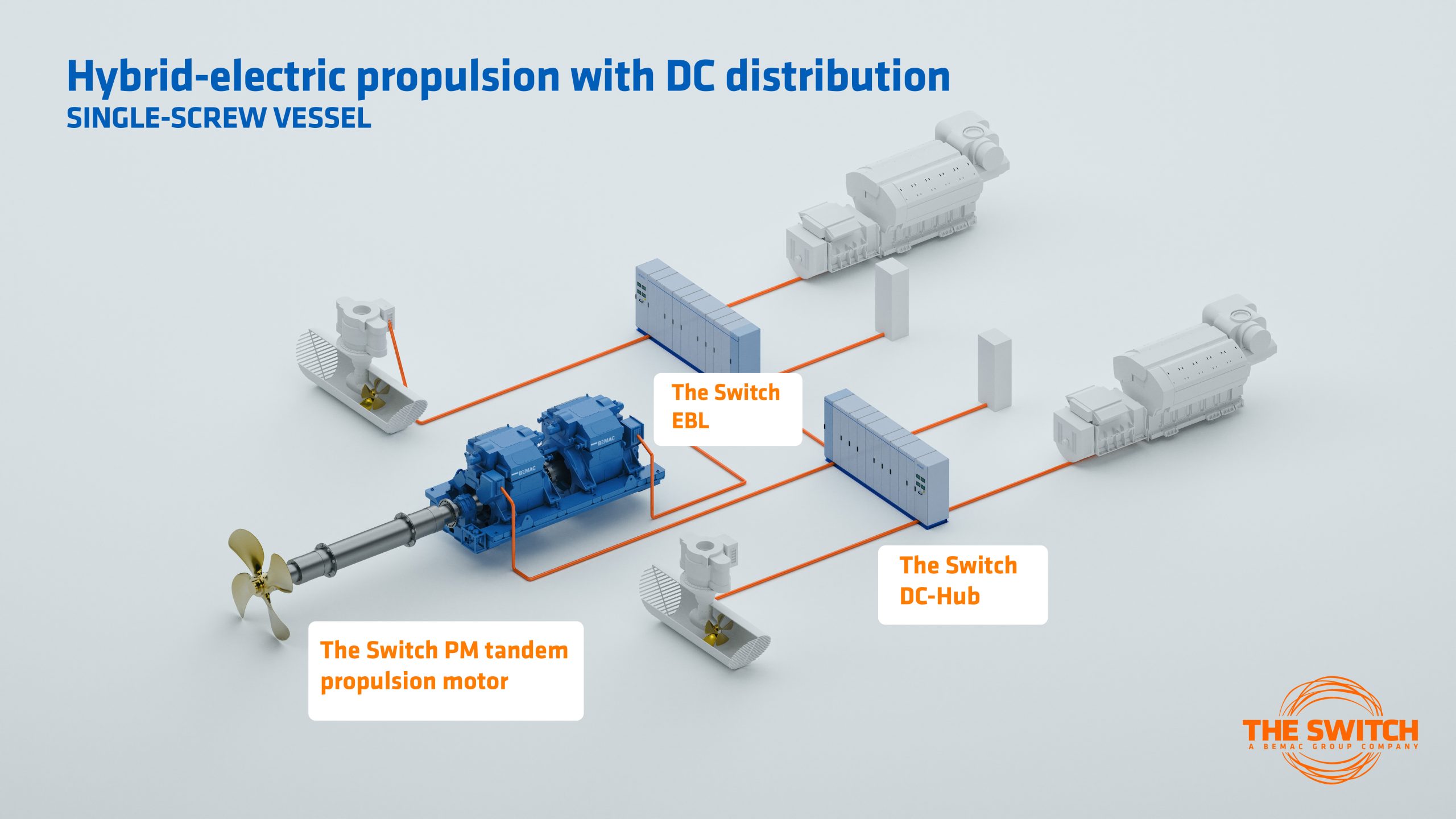 Infographic of a hybrid-electric propulsion network for a single-screw vessel, showing DC distribution lines and labeled components like The Switch EBL and DC-Hub.