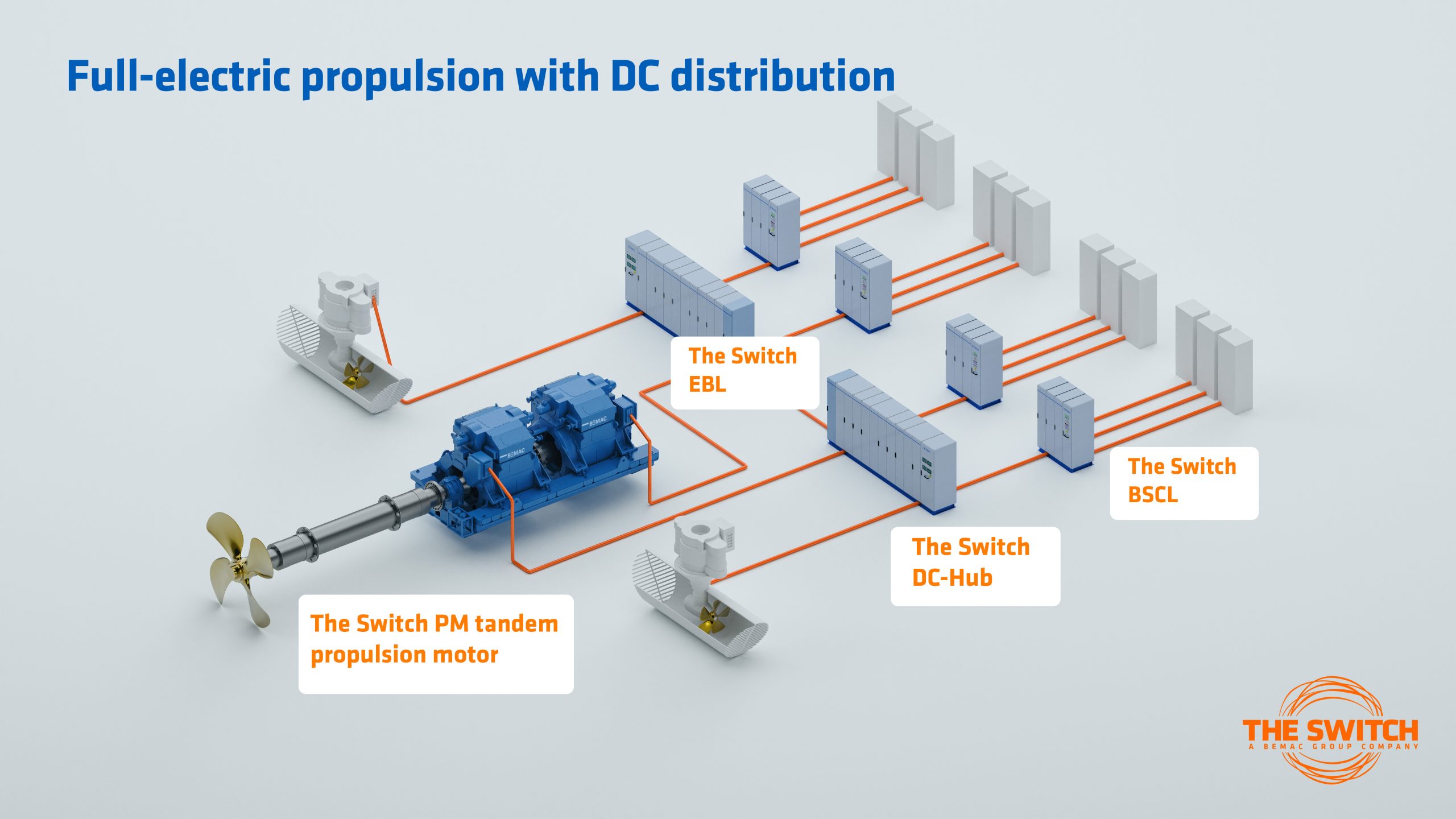 Isometric view of a ship’s full-electric propulsion system with DC distribution panels connected by orange cables to a propulsion motor.