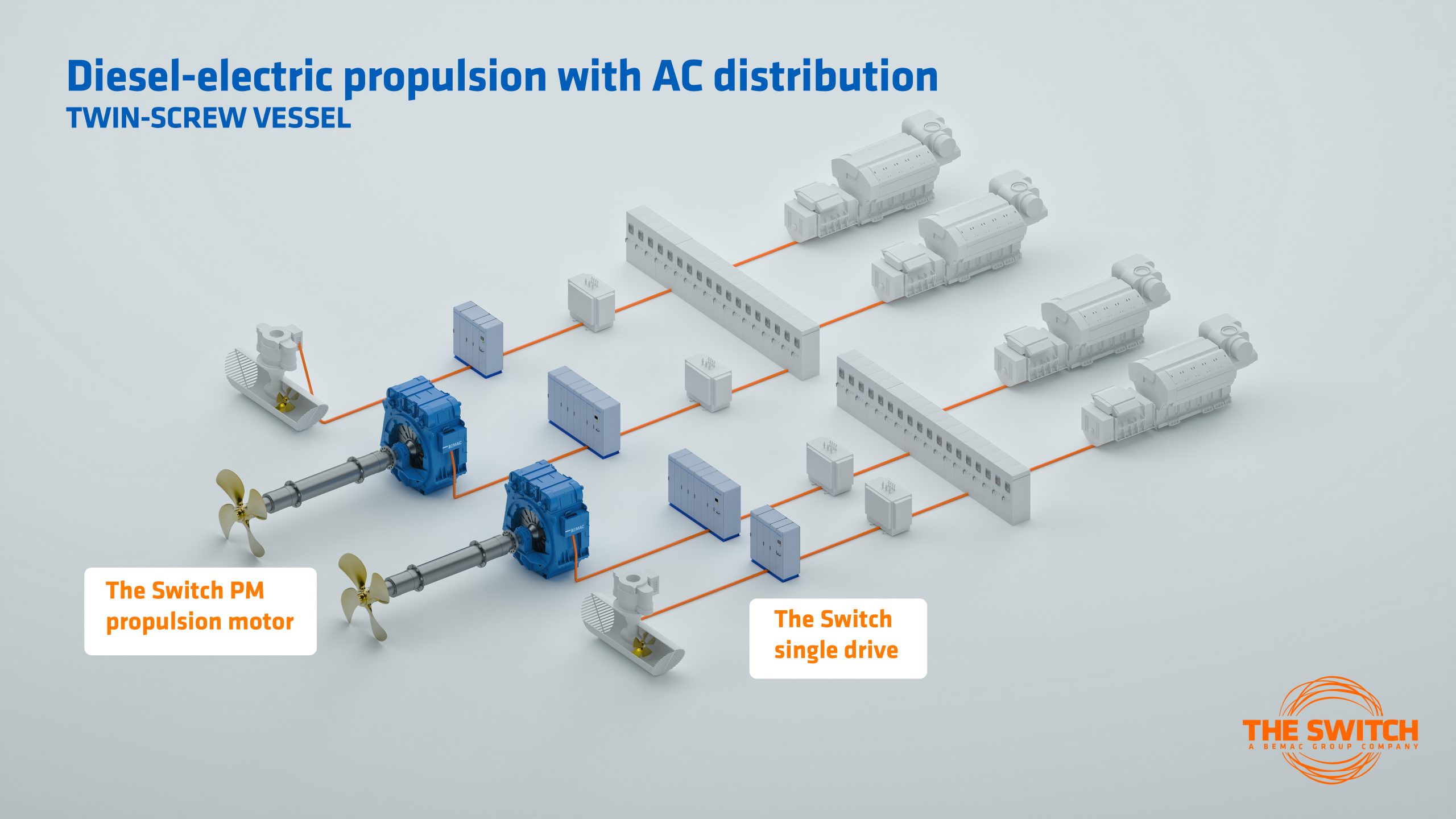Hero-style diagram of diesel-electric propulsion with AC distribution for a twin-screw vessel, showing engines, switchgear, and propeller shafts.