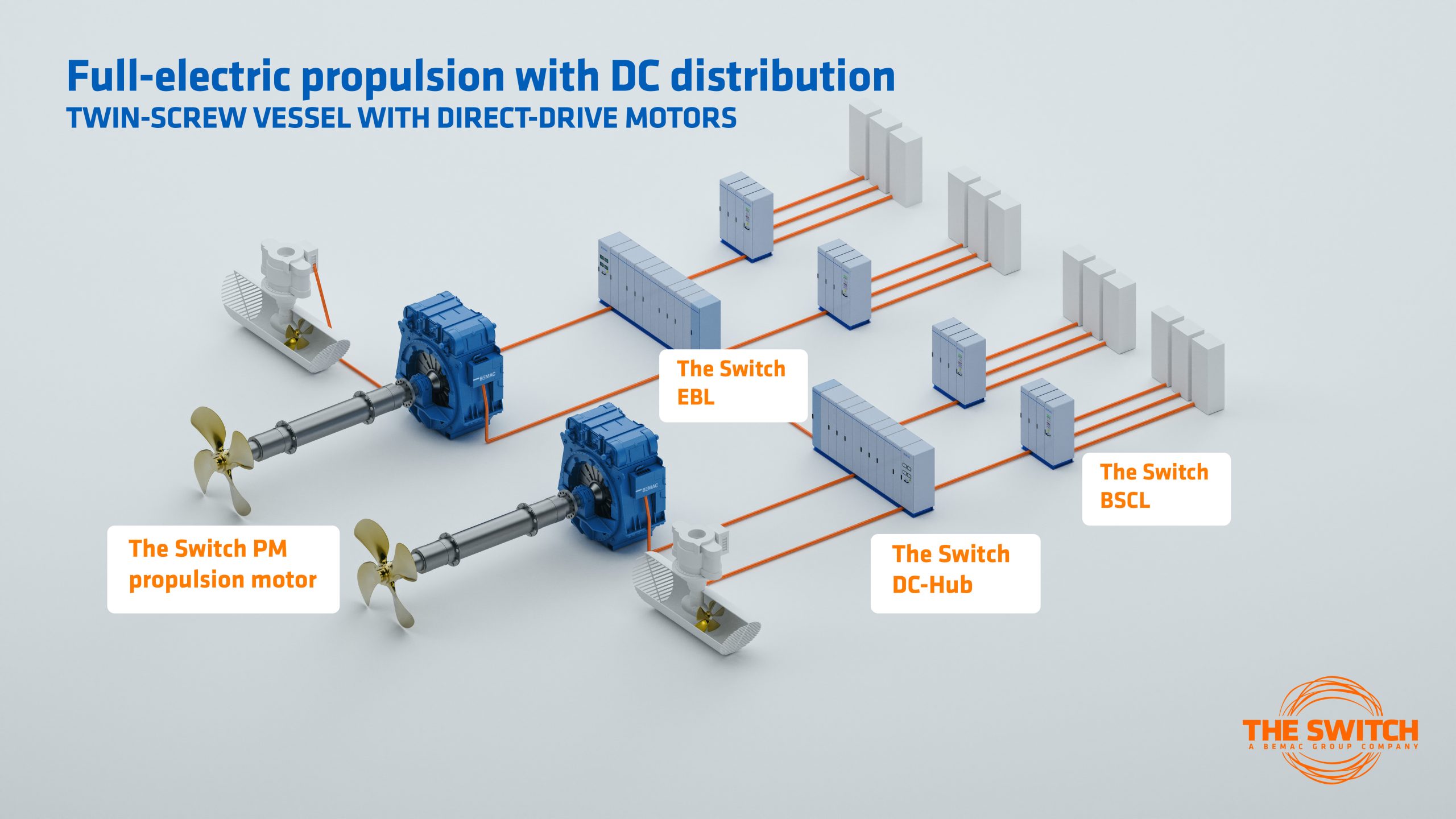 Isometric diagram of a full-electric propulsion system with DC distribution, showing propulsion motors, switchgear, and labeled components like The Switch DM/PM/EBL/BSCL and DC-Hub to a rack of cabinets.